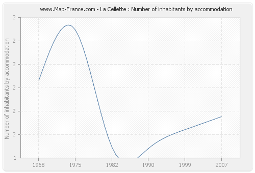 La Cellette : Number of inhabitants by accommodation